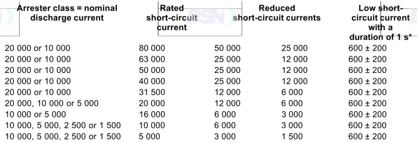 Tabel 9 – Arus yang disyaratkan untuk uji hubung pendek