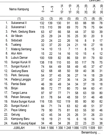 Tabel III.2.1 Jumlah Penduduk Di Kecamatan Seruway Menurut Kelompok Umur, 2015 