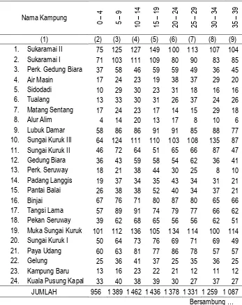 Tabel III.2.2 Jumlah Penduduk Di Kecamatan Seruway Menurut Kelompok Umur, 2015 