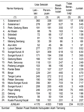 Tabel III.4 Jumlah Anak Usia 5 – 19 Tahun Di Kecamatan Seruway Menurut Partisipasi Sekolah, 2015 