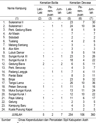 Tabel III.6 Jumlah Kematian Balita dan Kematian Dewasa Di Kecamatan Seruway, 2015  
