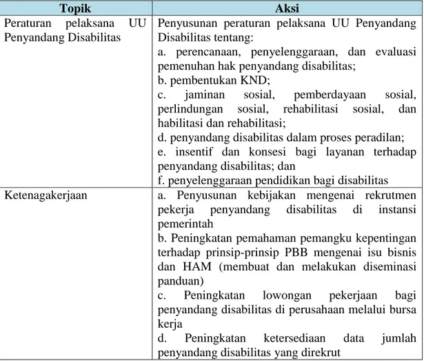Tabel 2.2  Upaya Pemenuhan Hak Penyandang Disabilitas dalam RANHAM 