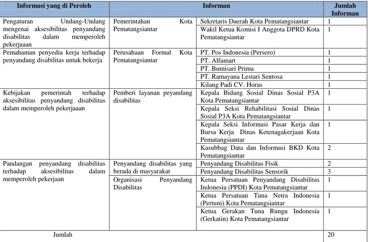 Tabel 3.1  Karakteristik Informan Penelitian  