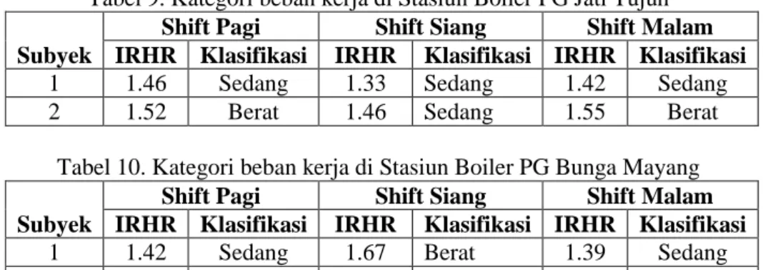 Tabel 9. Kategori beban kerja di Stasiun Boiler PG Jati Tujuh  Subyek 