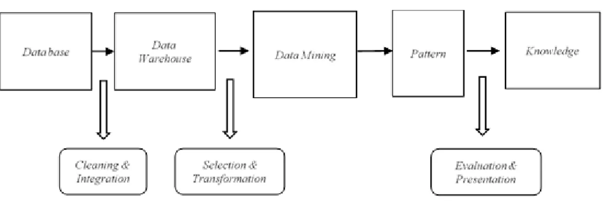 Gambar 2.1 Proses Data Mining (Han, 2012: 7). 