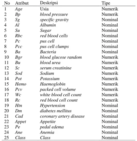 Tabel 3.1 Deskripsi atribut Chronic Kidney Disease Dataset 