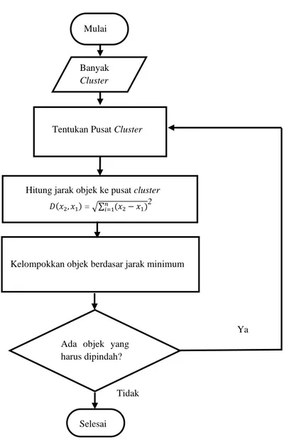 Gambar 3.2 Diagram alir algoritma K-Means Clustering (Hermawati, 2013).  