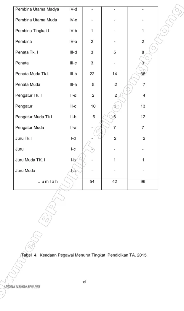 Tabel 4.  Keadaan Pegawai Menurut Tingkat  Pendidikan TA. 2015 .