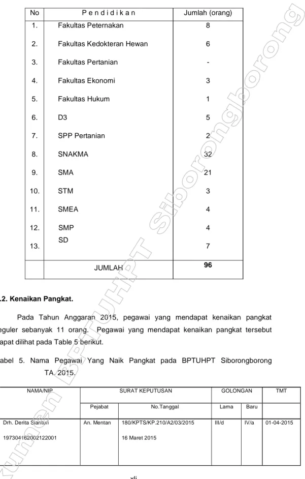 Tabel 5.  Nama  Pegawai  Yang  Naik  Pangkat  pada  BPTUHPT Siborongborong TA. 2015.
