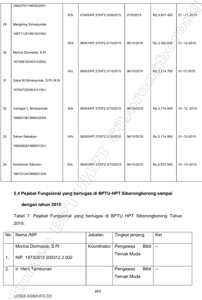 Tabel  7.  Pejabat  Fungsional  yang  bertugas  di  BPTU  HPT  Siborongborong Tahun 2015.