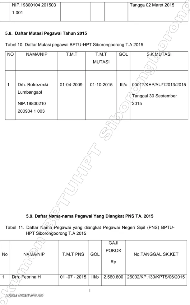 Tabel 10. Daftar Mutasi pegawai BPTU-HPT Siborongborong T.A 2015