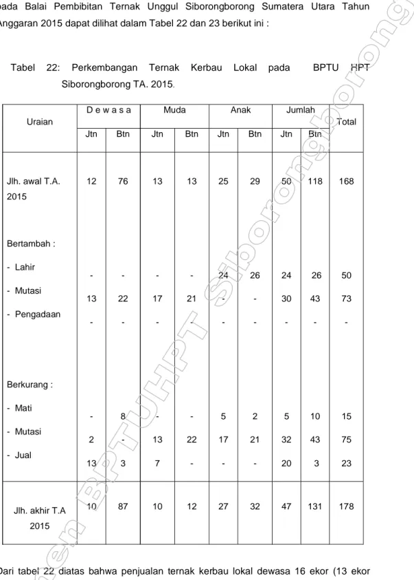 Tabel 22: Perkembangan  Ternak Kerbau  Lokal  pada    BPTU HPT Siborongborong TA. 2015 .