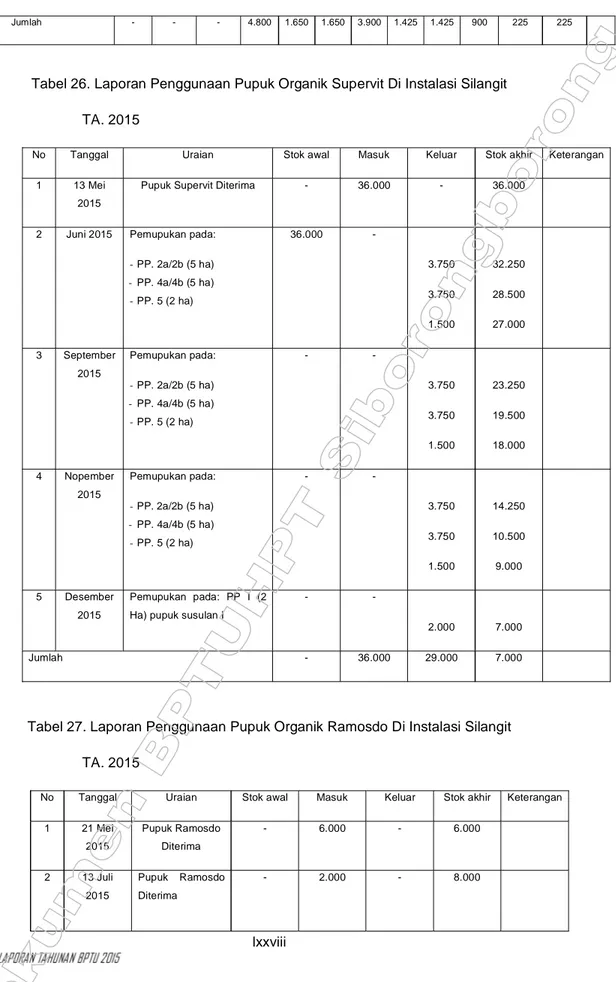 Tabel 26. Laporan Penggunaan Pupuk Organik Supervit Di Instalasi Silangit TA. 2015