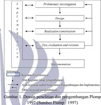 Gambar 1. Desain penelitian dan pengembangan Plomp  1997 (Sumber Plomp : 1997) 