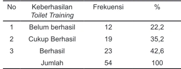 Tabel 1   Distribusi  Frekuensi  Pemakaian  Disposible Diaper di  Playgroup Aisyiyah  02  No Pemakaian  Disposible  Diaper Frekuensi % 1 Tidak Memakai 40 74,1 2 Memakai 14 25,9 Jumlah 54 100