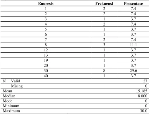 Tabel 2  Frekuensi  Enuresis  Pada  Anak  Usia  Prasekolah  (2-5  tahun)  di  RW  Kelurahan  Bangsal  Kecamatan  Pesantren  Kota  Kediri  pada  tanggal  9  Juni-9  Juli  2014  (n  :  27)