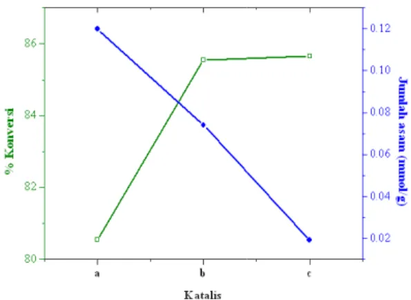 Gambar 6. Grafik antara % konversi ALB  dengan jumlah Asam Brønsted &amp; Asam  Lewis pada t (waktu reaksi) 60