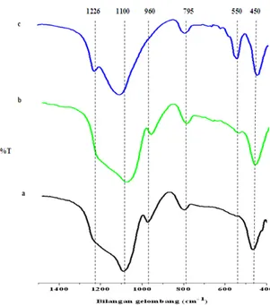 Gambar  1  menunjukkan  spektra  inframerah  sampel  yang  disintesis  dengan  variasi  waktu  hidrotermal  (a)  12  jam,(b)  24  jam,dan  (c)  48  jam