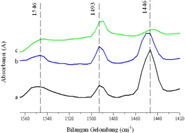 Gambar  3.  Spektra  inframerah  sampel  katalis  dengan  variasi  waktu  hidrotermal  (a) 12 jam, (b) 24 jam, dan (c) 48 jam ,yang  dianalisa  keasamannya  dengan  adsorpsi  piridin
