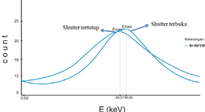 Gambar 4.  Hasil spektrum bremsstrahlung dari  90 Sr/ 90 Y  dengan shutter tertutup dan shutter terbuka 