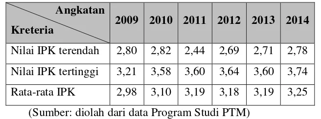 Tabel 1.1 Indeks Prestasi Kumulatif (IPK) mahasiswa PTM 