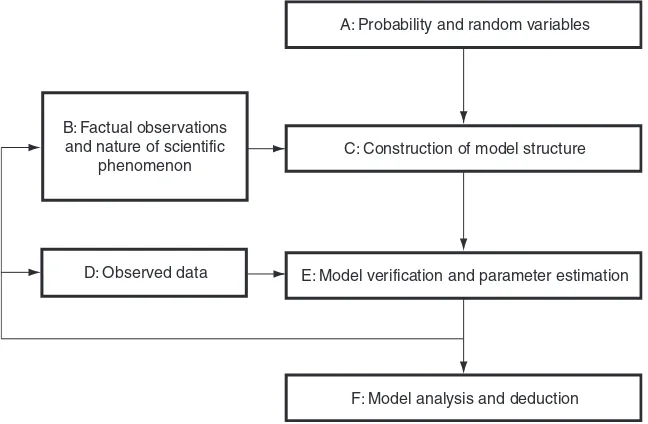 Figure 1.1Basic cycle of probabilistic modeling and analysis