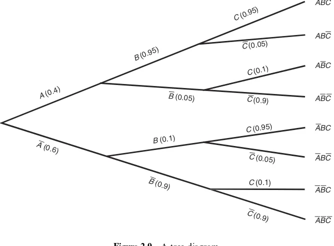 Figure 2.9A tree diagram