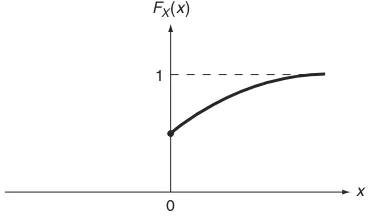 Figure 3.7A mixed-type probability distribution function,�����
