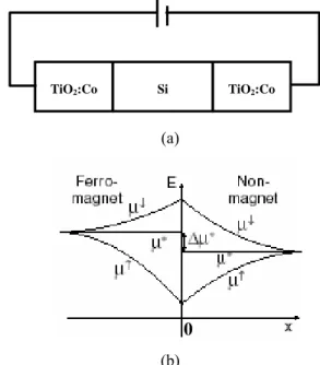 Gambar 6. Idealisasi struktur satu dimensi  TiO 2 :Co/Si/TiO 2 :Co; (a) Model potensial elektrokimia  muatan pembawa spin-up dan spin-down pada  antar-muka (interface) persambungan SM/SNM, (b)