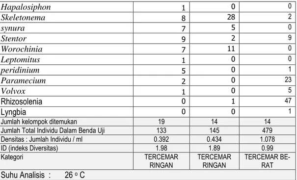 Tabel  2.  Hasil  identifikasi  jenis,  densitas  dan  indeks  diversitas  bentos  di  Sungai  Pepe Surakarta 