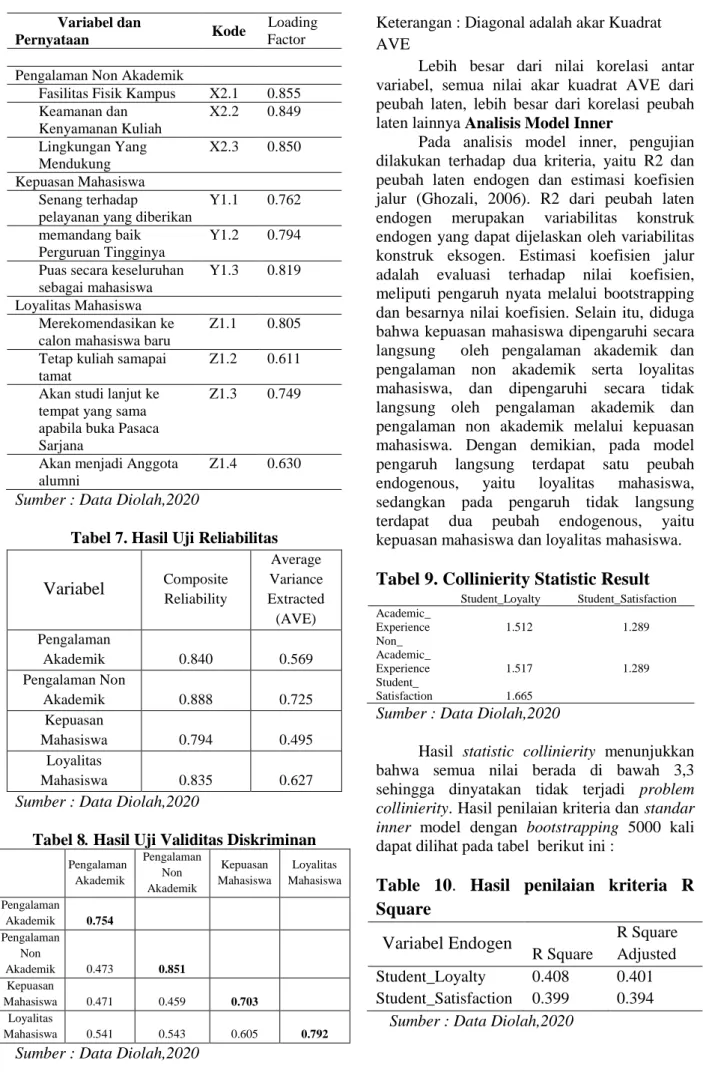 Tabel 7. Hasil Uji Reliabilitas 