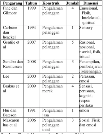 Tabel 2. Definisi Pengalaman 