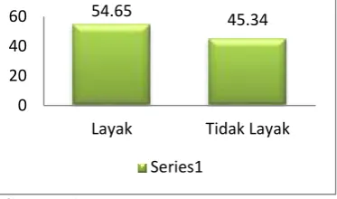 Gambar 2. Persentase Kelayakan Pengem-
