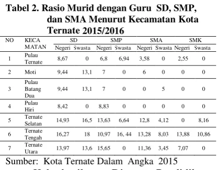 Tabel 2. Rasio Murid dengan Guru  SD, SMP, 