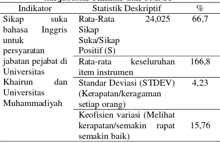 Tabel 4. Sikap tidak suka terhadap Bahasa Inggris pejabat senior Unkhair dan UMMU 