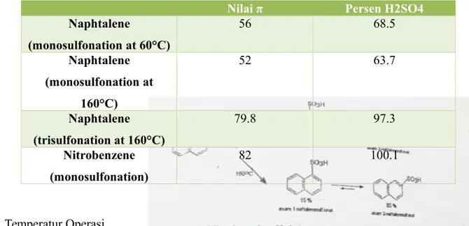 Tabel 2.2 Nilai π beberapa senyawa organik