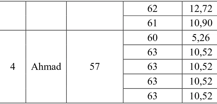 Tabel  4.4  di  atas  merupahan  hasil  pengukuran  berat  namun  jika  melihat  hasil  yang  di  dapatkan  nilai  error  begitu  tinggi  hasil  pengukuran  antara  data  ridho  dan  ahmad  yang  mempunyai  perbedaan  berat  yang  begitu  kecil  namun  pad