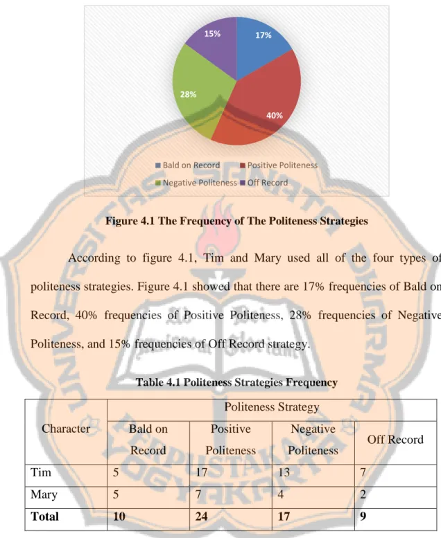 Figure 4.1 The Frequency of The Politeness Strategies 