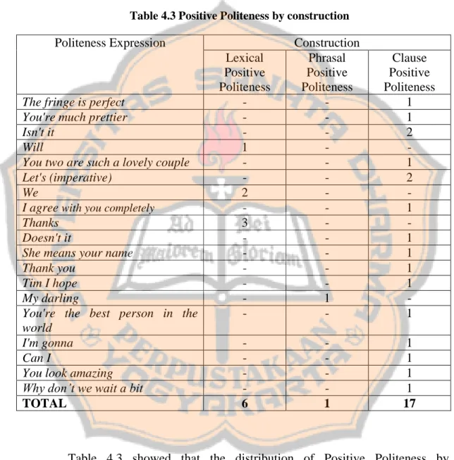 Table 4.3 Positive Politeness by construction