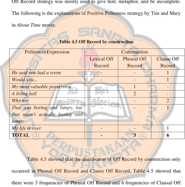 Table 4.5 Off Record by construction 