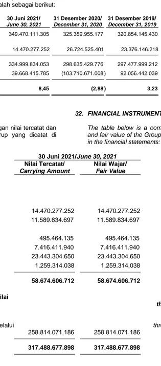 Tabel di bawah ini adalah perbandingan nilai tercatat dan  nilai  wajar  instrumen  keuangan  Grup  yang  dicatat  di  laporan keuangan: 