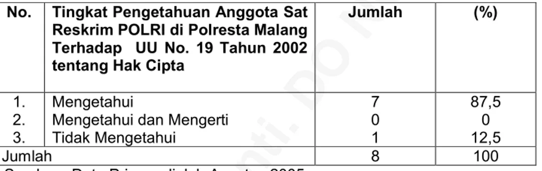 Tabel  5.3  menunjukkan  tingkat  pendidikan  anggota  Sat  Reskrim  POLRI  Polresta  Malang  terdiri  dari;  5  anggota  (62,5%)  memiliki  pendidikan  SMU,  1  anggota (12,5%)  masih kuliah,  dan  2  anggota (25%)  memiliki  pendidikan  S-I
