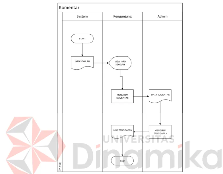 Gambar 4.1 Sistem Flow Komentar 