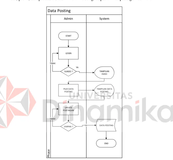 Gambar 4.2 Sistem Flow Data Posting 