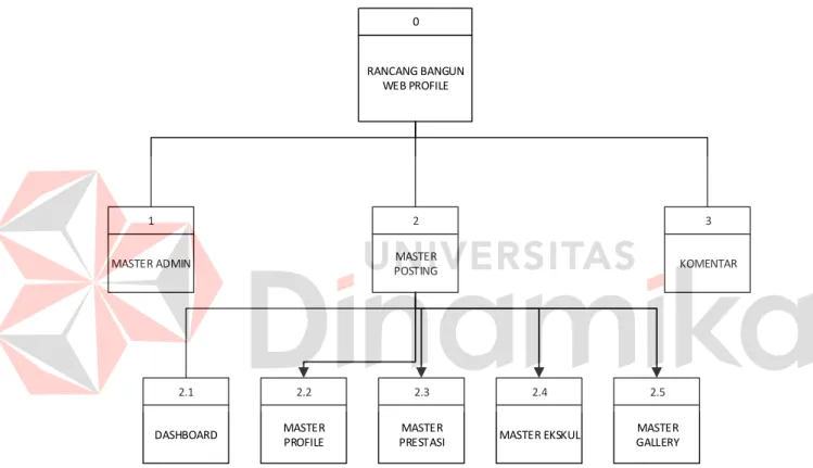 Gambar 4.3 Diagram Jenjang 