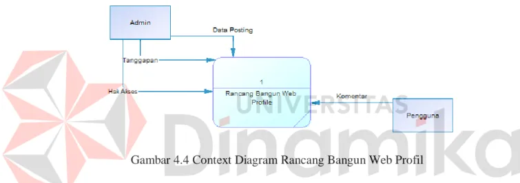 Gambar 4.4 Context Diagram Rancang Bangun Web Profil 