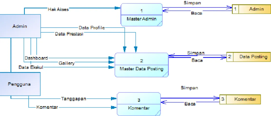 Gambar 4.5 Data Flow Diagram (DFD) Level 0 