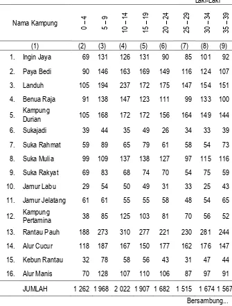 Tabel III.2.2 Jumlah Penduduk Di Kecamatan Rantau Menurut Kelompok Umur,   2015             