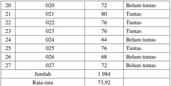 Tabel  4.5  menunjukkan  rata-rata  nilai  siswa  1.984  dengan  rata-rata  73,92.  Rata-rata  kelas  belum  menunjukkan  ketuntasan  secara  klasikal  untuk  mata  pelajaran  akidah  akhlak  pada  materi  riya  dan  nifak