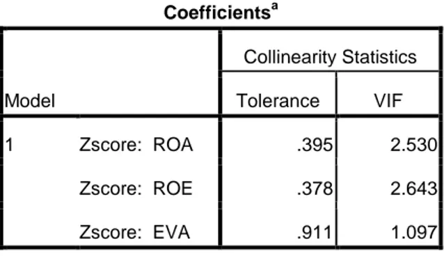 Tabel 4.8 Hasil Uji Multikolinieritas  Coefficients a Model  Collinearity Statistics Tolerance VIF  1  Zscore:  ROA  .395  2.530  Zscore:  ROE  .378  2.643  Zscore:  EVA  .911  1.097  a